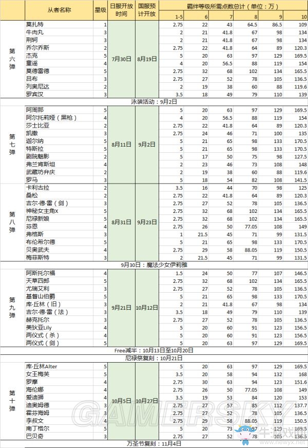 《fgo》10羈絆1-15彈開放時間與等級點數(shù)介紹