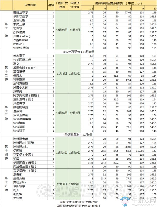 《fgo》10羈絆1-15彈開放時間與等級點數(shù)介紹
