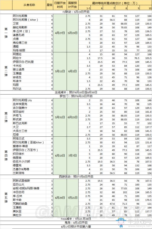 《fgo》10羈絆1-15彈開放時間與等級點數(shù)介紹