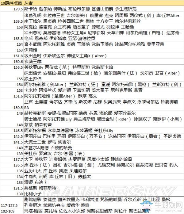 《fgo》10羈絆點數從者表大全