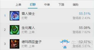 《LOL》7.10版本強(qiáng)勢(shì)打野英雄