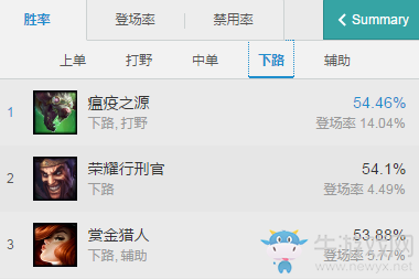 《LOL》7.10版本強(qiáng)勢(shì)ADC英雄
