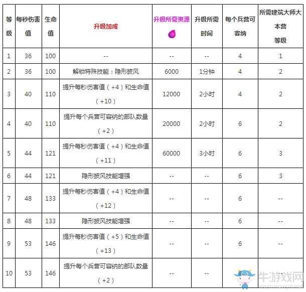 《部落沖突》夜世界版本新兵種隱秘弓箭手介紹