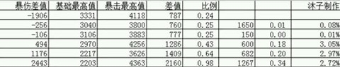《誅仙》手游青云極限爆傷玩法攻略