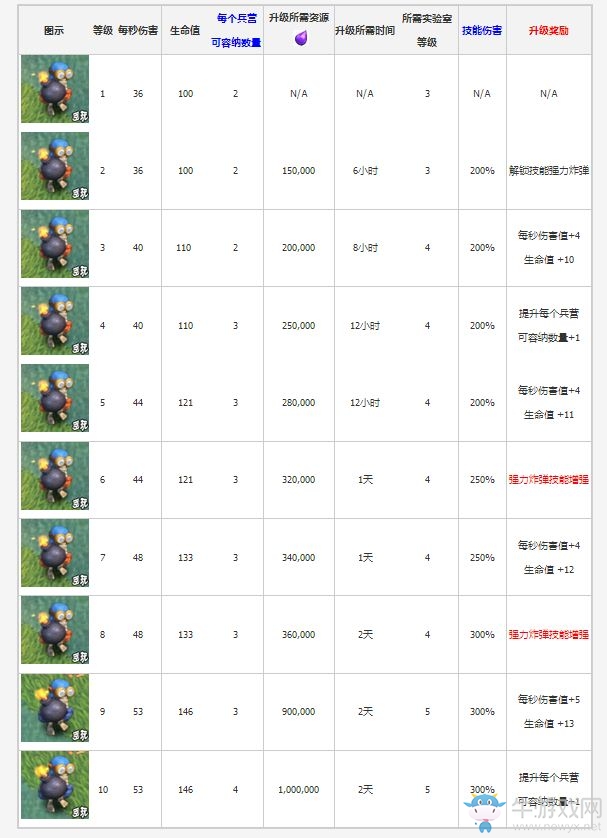 《部落沖突》夜世界版本新兵種炸彈兵介紹