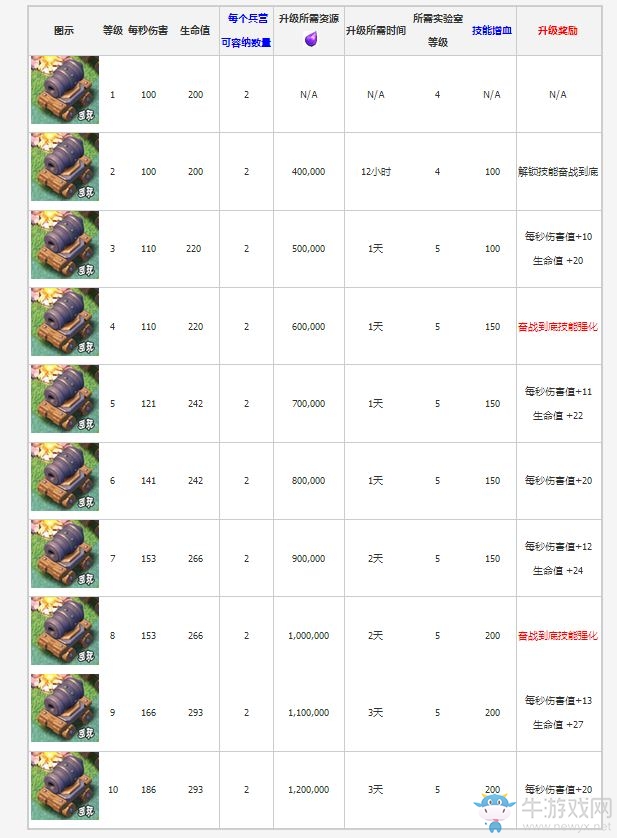 《部落沖突》夜世界版本新兵種加農(nóng)炮戰(zhàn)車介紹