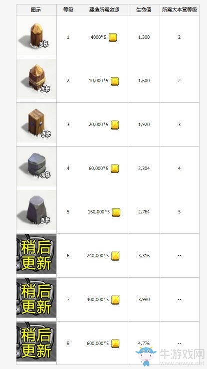 《部落沖突》第二大本營城墻升級(jí)數(shù)據(jù)匯總