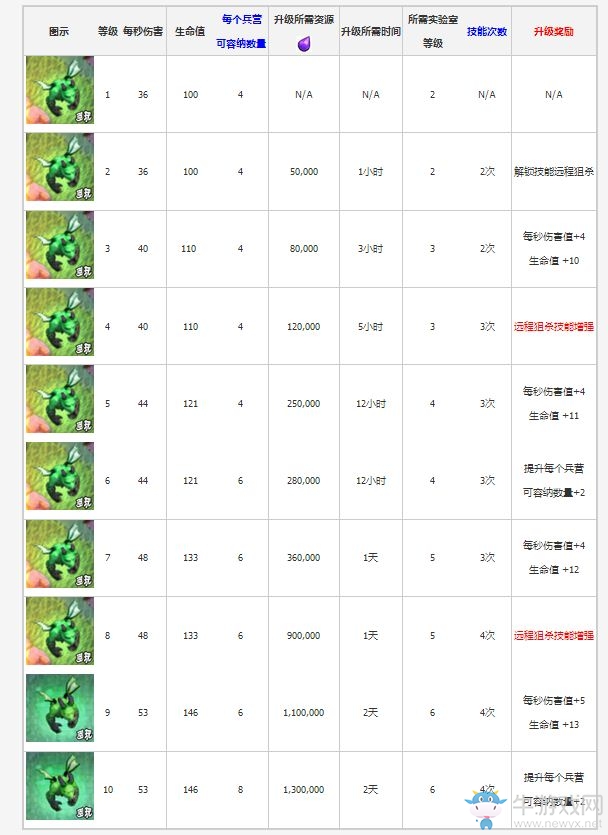 《部落沖突》夜世界版本新兵種異變亡靈介紹