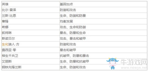 《魂斗羅：歸來》基因點加成方法介紹