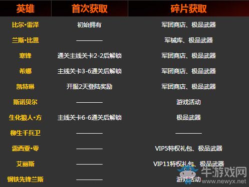 《魂斗羅：歸來》全英雄角色獲得方法介紹