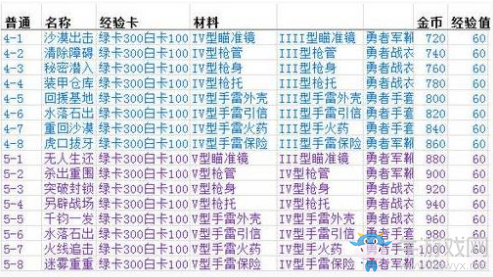 《魂斗羅：歸來》材料掉落一覽