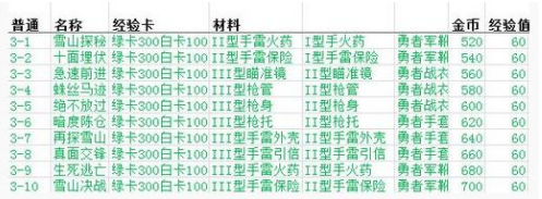 《魂斗羅：歸來》材料掉落一覽