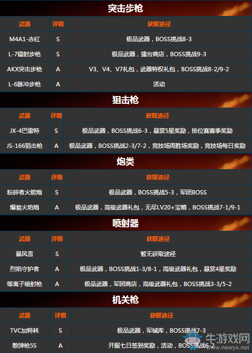 《魂斗羅：歸來》紫色武器怎么獲得
