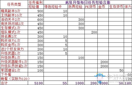 《魂斗羅：歸來(lái)》每日經(jīng)驗(yàn)合集大全