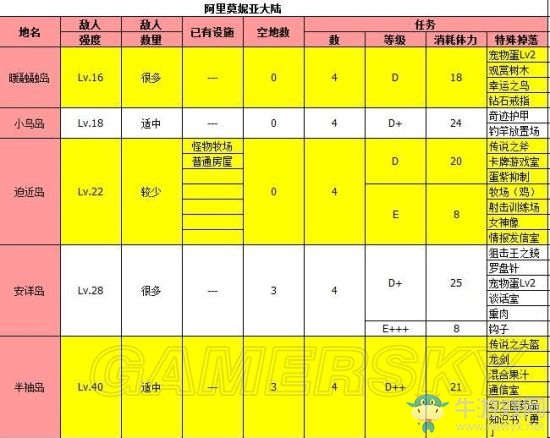 《大海賊冒險島》地圖特殊掉落位置詳解