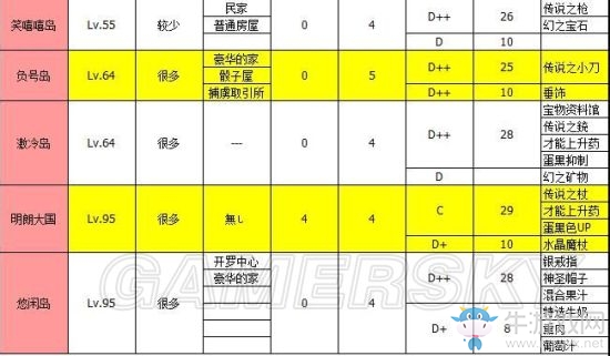 《大海賊冒險島》地圖特殊掉落位置詳解
