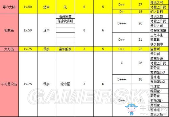 《大海賊冒險(xiǎn)島》地圖特殊掉落位置詳解