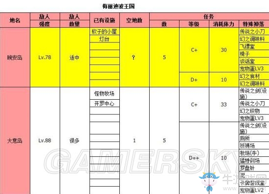 《大海賊冒險(xiǎn)島》地圖特殊掉落位置詳解