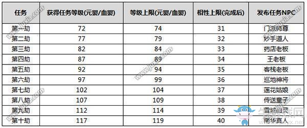 《問(wèn)道》手游元嬰地劫任務(wù)通關(guān)攻略