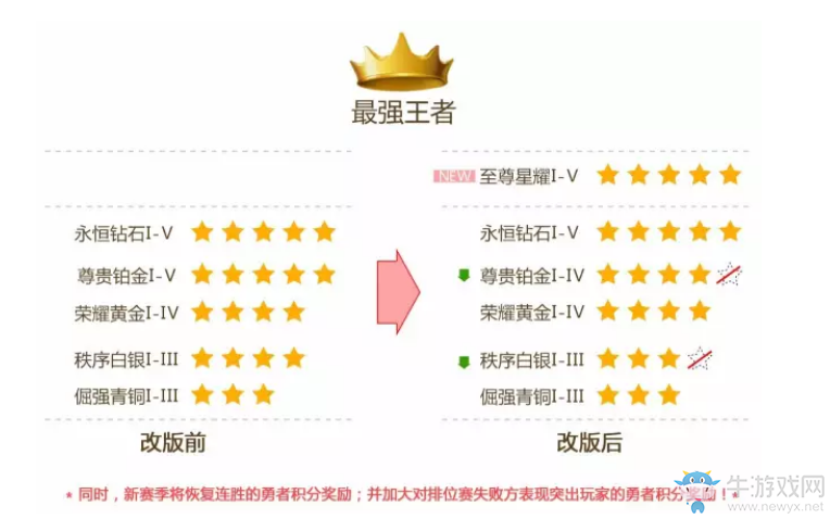 《王者榮耀》S8繼承段位詳解