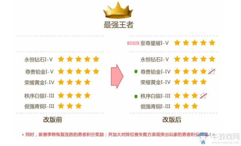 《王者榮耀》浪一夏版本更新內容詳解