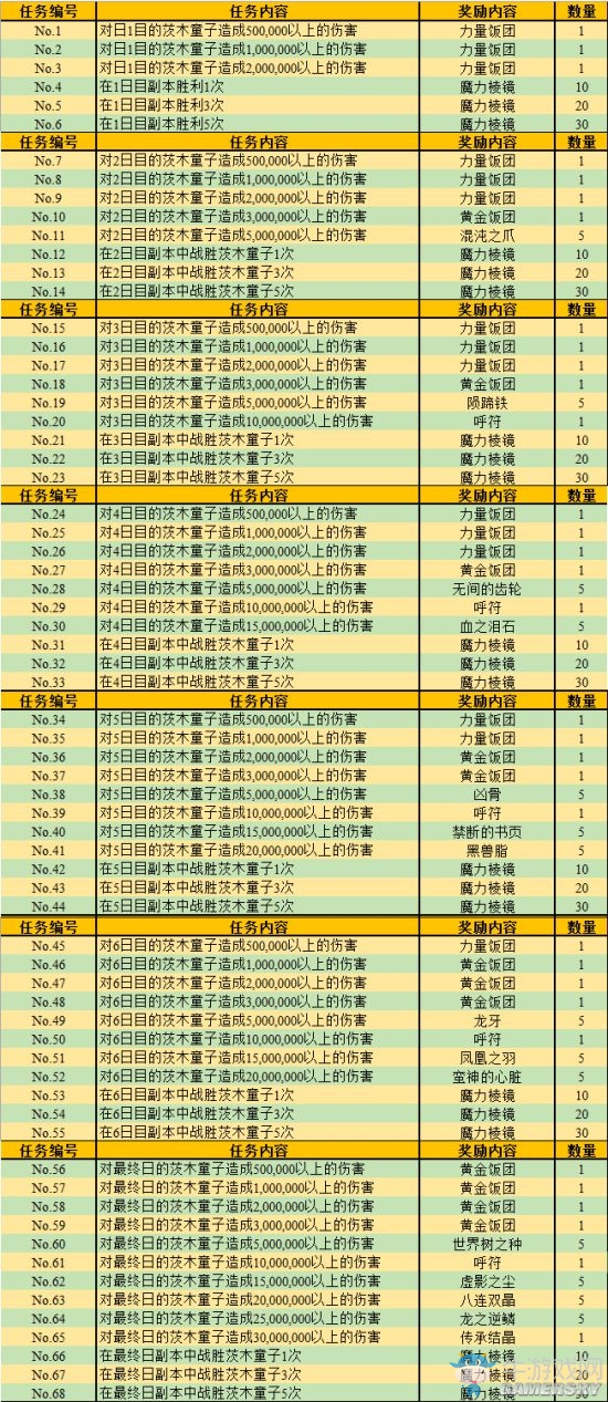 《FGO》羅生門活動(dòng)兌換材料一覽