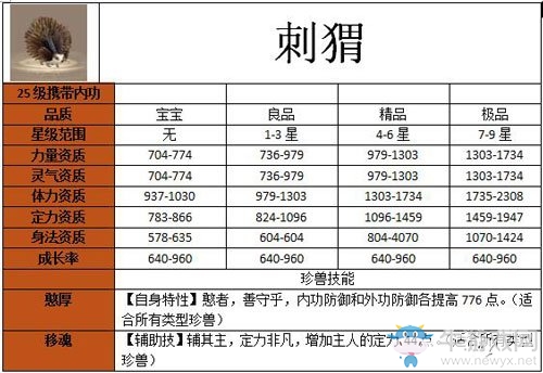 《天龍八部》手游珍獸大全