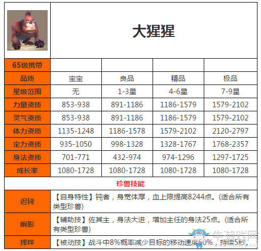 《天龍八部》手游大猩猩寶寶怎么樣 大猩猩寶寶屬性圖鑒