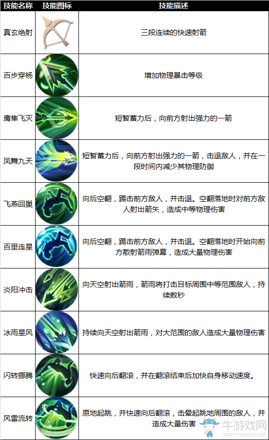 《九州天空城3D》羽芒技能介紹