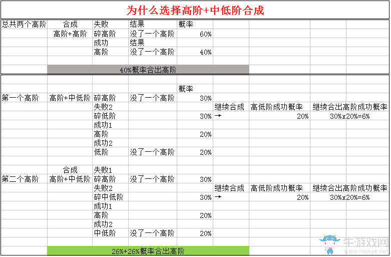 《永遠的7日之都》裝備數(shù)據(jù)以及成長整理表
