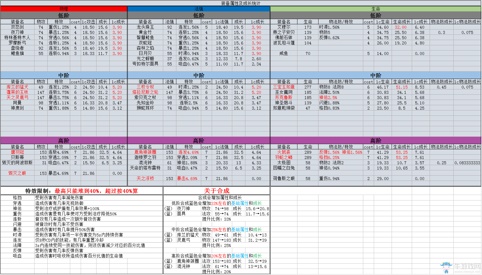 《永遠的7日之都》裝備數(shù)據(jù)以及成長整理表