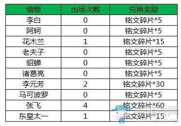 《王者榮耀》2017KPL狂歡周活動大全