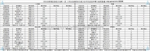 《碧藍(lán)航線》改造艦?zāi)锼栀Y源一覽
