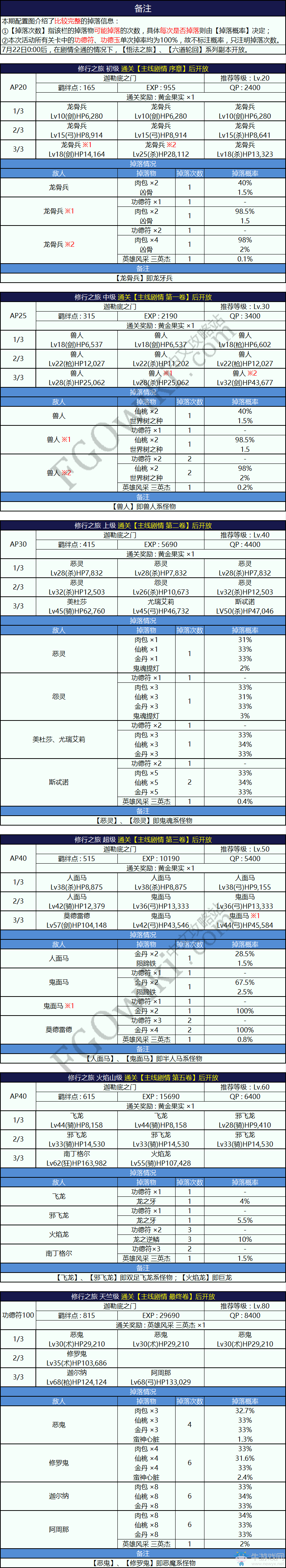 《FGO》星之三藏活動自由本配置一覽