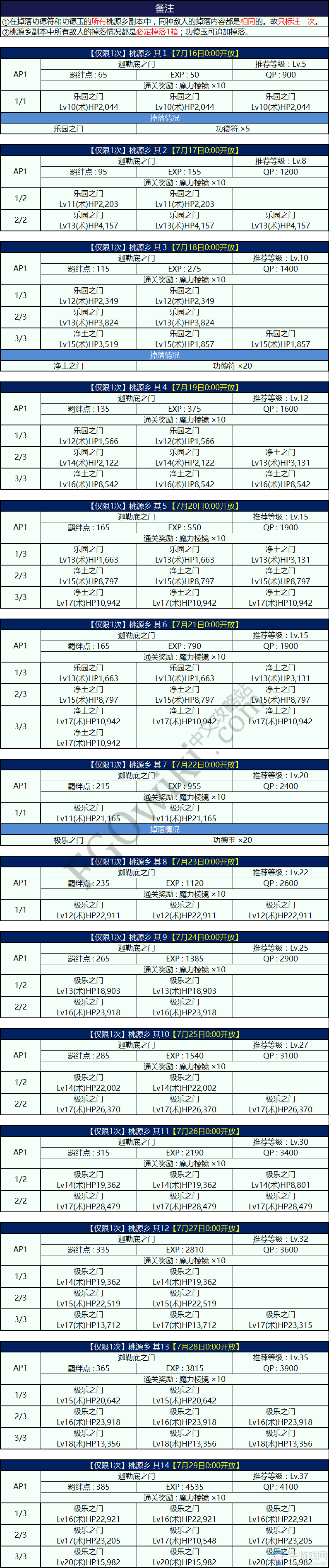 《FGO》星之三藏活動(dòng)桃源鄉(xiāng)副本配置一覽