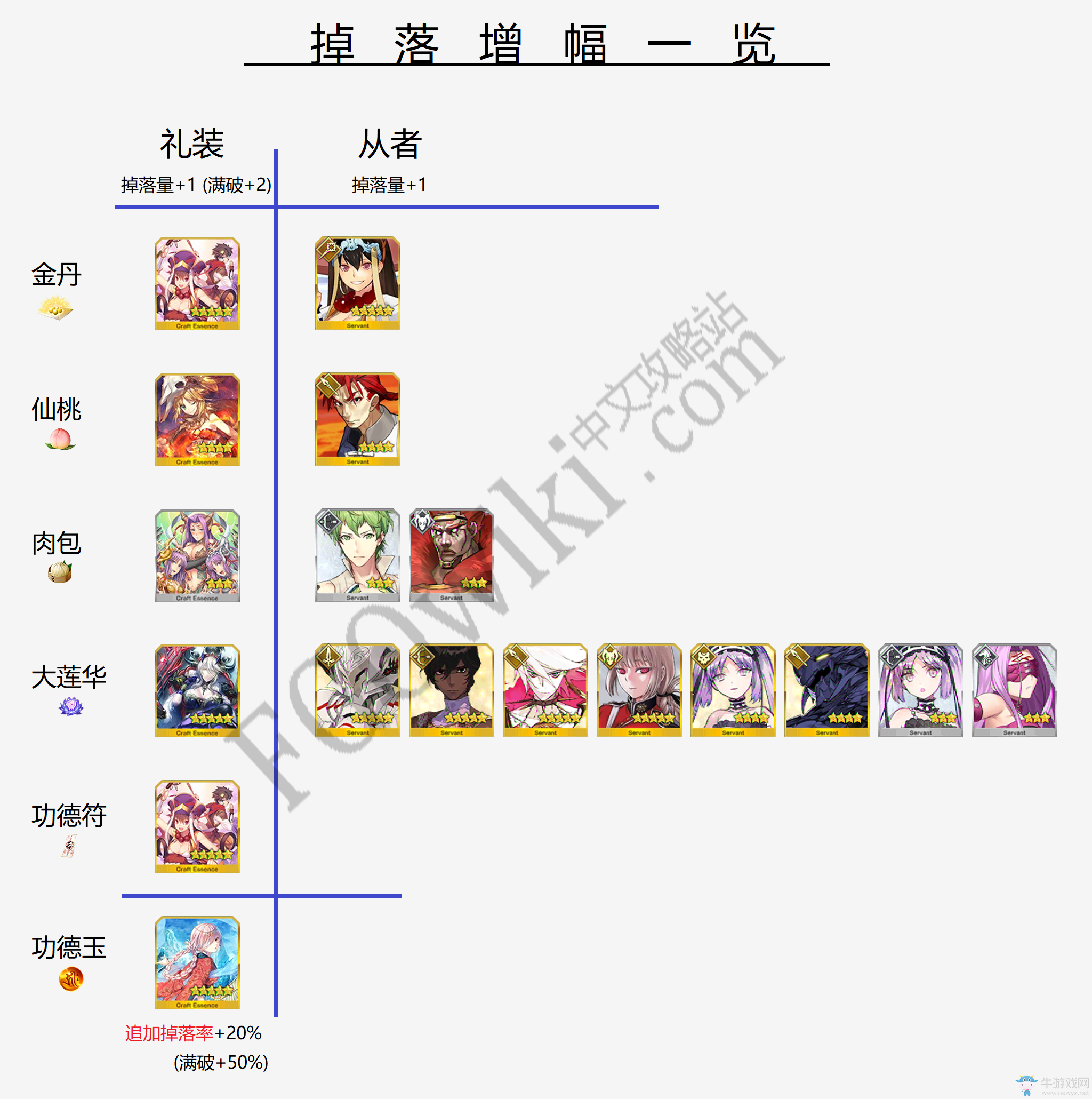 《FGO》星之三藏活動(dòng)材料兌換詳解