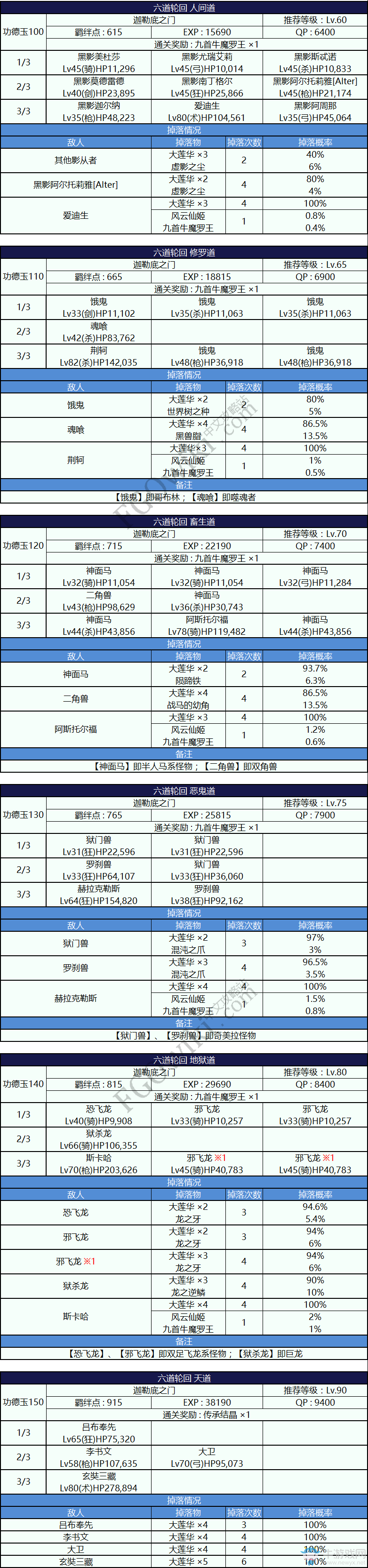 《FGO》星之三藏活動自由本配置一覽