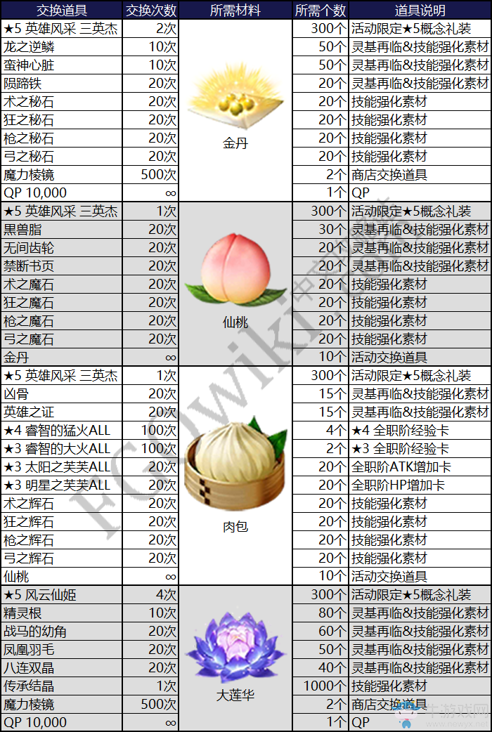 《FGO》星之三藏活動(dòng)材料兌換詳解