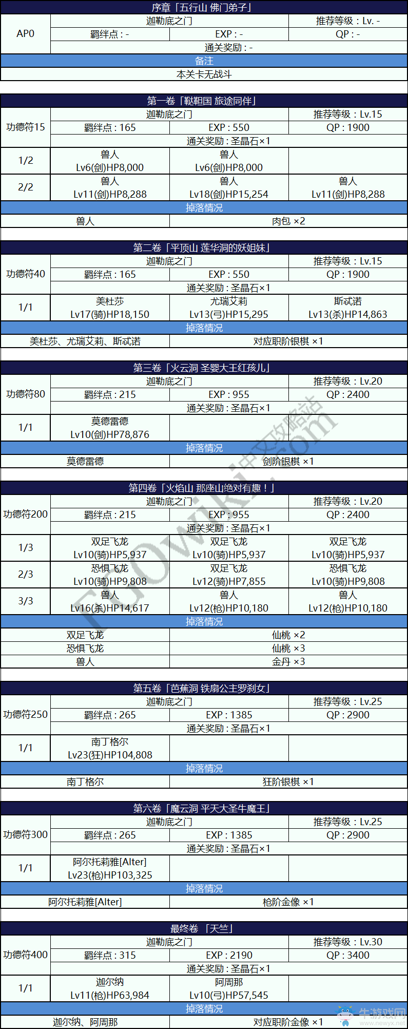 《FGO》星之三藏活動(dòng)劇情本配置一覽