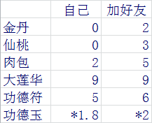 《FGO》星之三藏活動通關攻略視頻