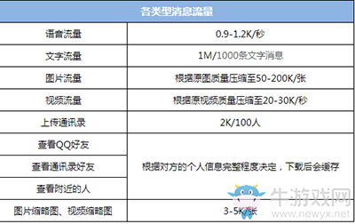 《微信》使用各類型功能消耗流量情況介紹