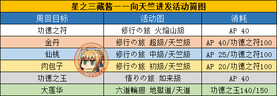 《FGO》星之三藏活動(dòng)攻略大全