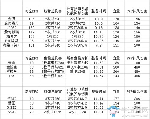 《碧藍航線》7.21新版本飛機屬性變化一覽
