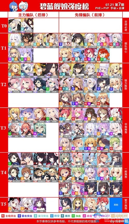 《碧藍航線》新版本艦娘強度排名
