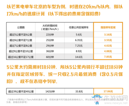 《芒果電單車》停車說明介紹