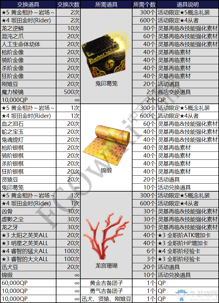 《FGO》天魔御伽草子 鬼島活動材料兌換詳解