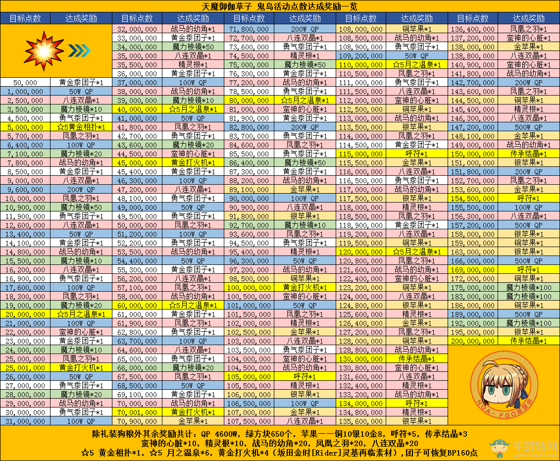 《FGO》天魔御伽草子 鬼島活動點數(shù)系統(tǒng)詳解
