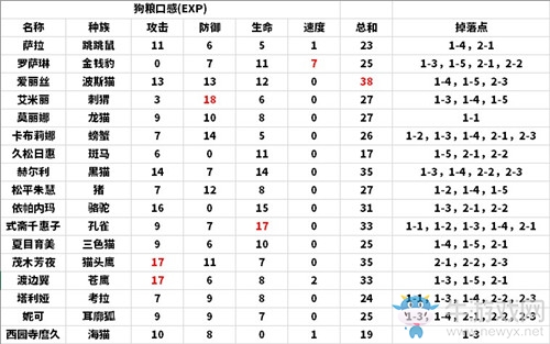 《諾亞幻想》二星狗糧經驗介紹