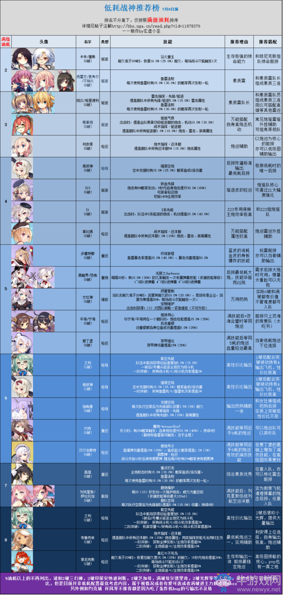 《碧藍(lán)航線》低耗船推薦排行榜一覽