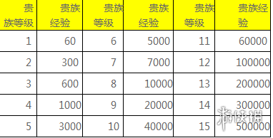 《亂世王者》貴族等級(jí)提升及價(jià)格介紹
